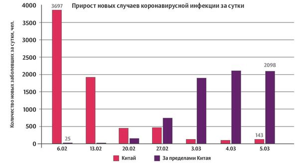 Прирост новых случаев коронавирусной инфекции за сутки Прирост новых случаев коронавирусной инфекции за сутки