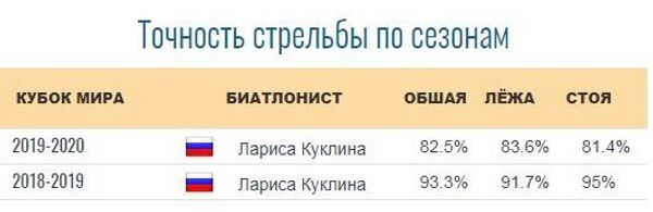 Точность стрельбы Ларисы Куклиной в двух последних сезонах. Точность стрельбы Ларисы Куклиной в двух последних сезонах.