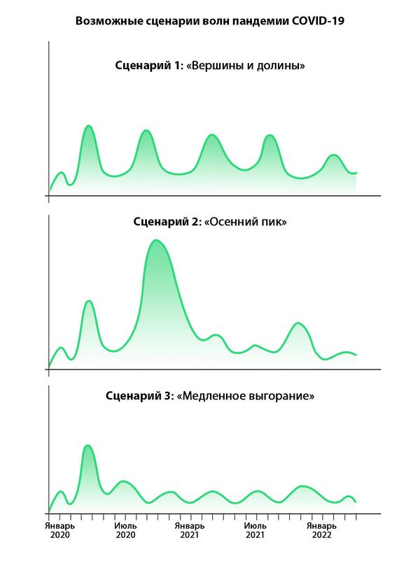 Возможные сценарии волн пандемии COVID-19 Возможные сценарии волн пандемии COVID-19