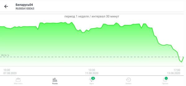 Резкий рост доходности белорусского долга: рынок ждет ...