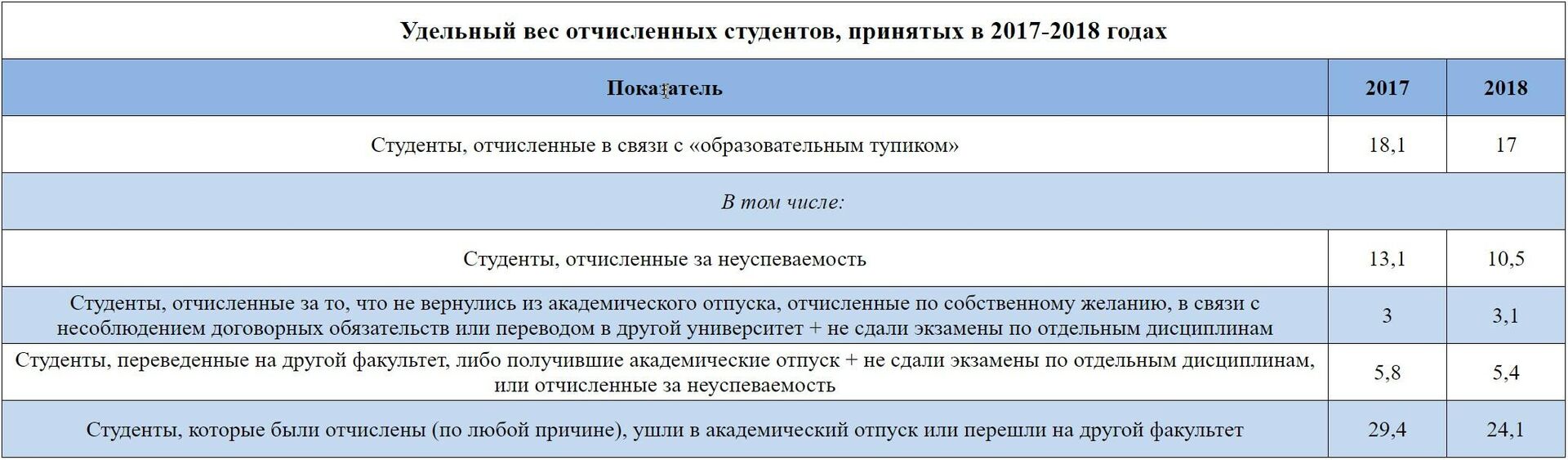 Могут ли отчислить из 10 класса. Основные причины отчисления студентов. Процент отчисления студентов из тех вуза. Процент отчисления студентов из вузов России. Официальные причины отчисления.