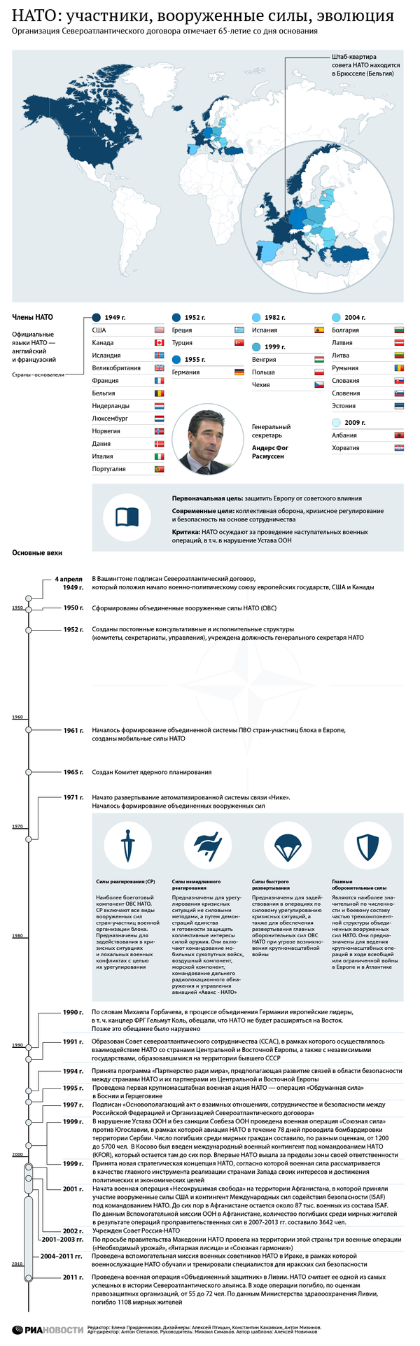 НАТО: участники, вооруженные силы, эволюция НАТО: участники, вооруженные силы, эволюция