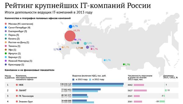 Рейтинг крупнейших IT-компаний России Рейтинг крупнейших IT-компаний России