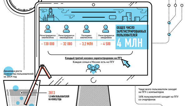 Статистика портала городских услуг (ПГУ) за 2014 год Статистика портала городских услуг (ПГУ) за 2014 год
