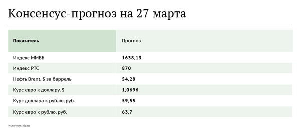 Консенсус-прогноз на 27 марта Консенсус-прогноз на 27 марта
