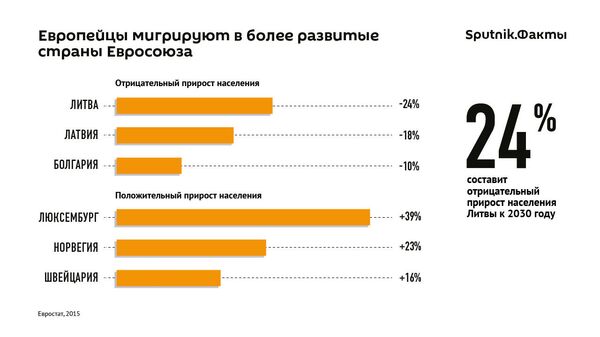 Sputnik.Факты: Европейцы мигрируют в более развитые страны Евросоюза Sputnik.Факты: Европейцы мигрируют в более развитые страны Евросоюза