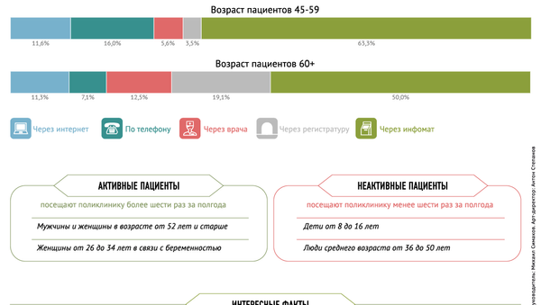 Портрет пациента московской поликлиники Портрет пациента московской поликлиники