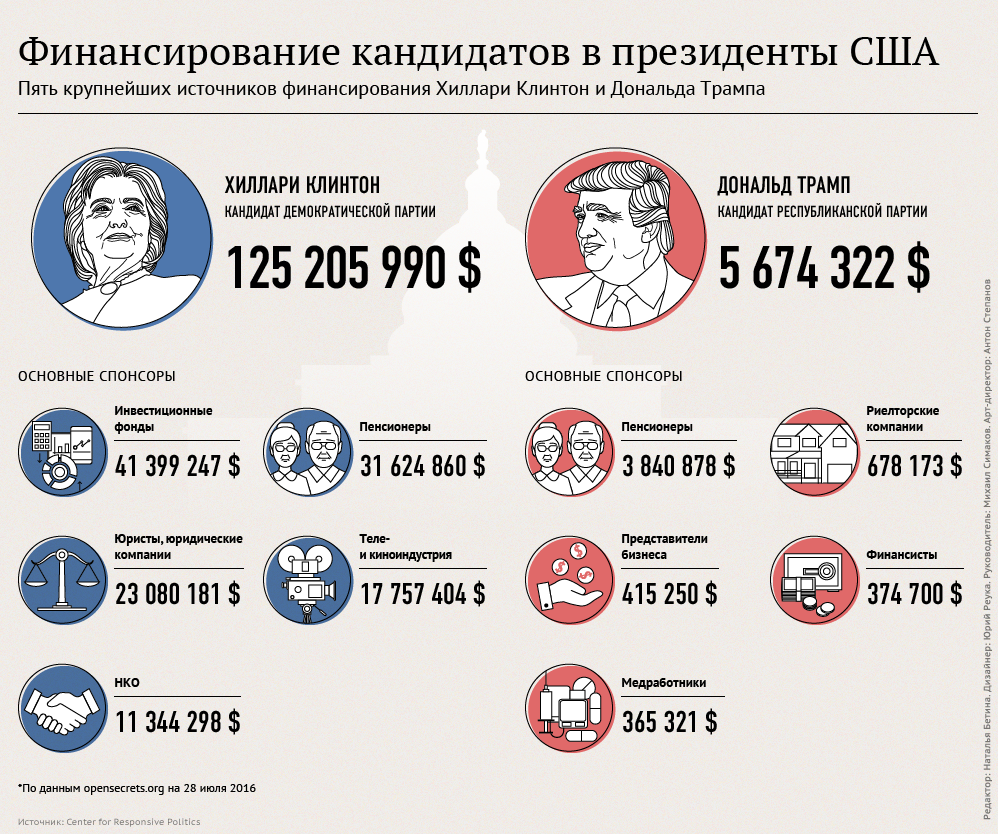 Финансирование кандидатов в президенты США Финансирование кандидатов в президенты США