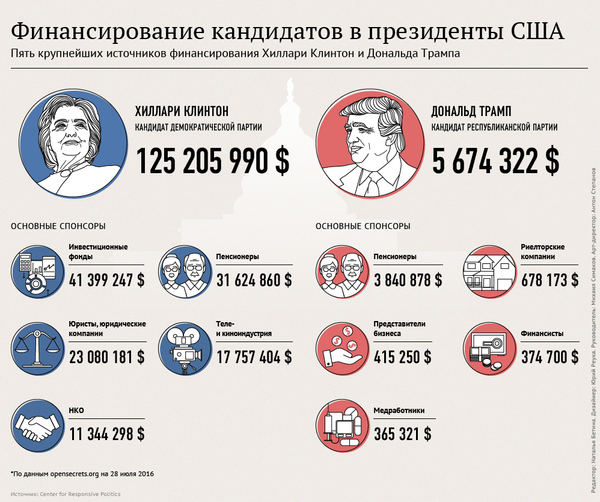 Финансирование кандидатов в президенты США Финансирование кандидатов в президенты США