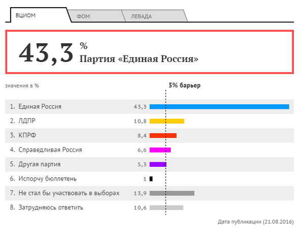 Рейтинг партий. 4 неделя августа Рейтинг партий. 4 неделя августа