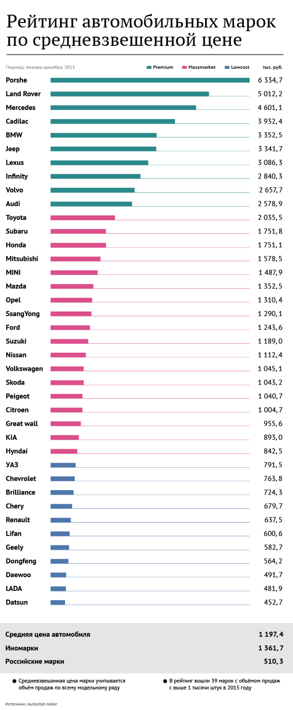 Средневзвешенные цены за 2015 Средневзвешенные цены за 2015