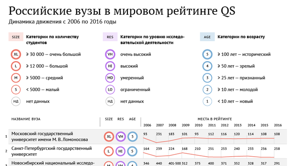 Российские вузы в мировом рейтинге QS 2016 Российские вузы в мировом рейтинге QS 2016