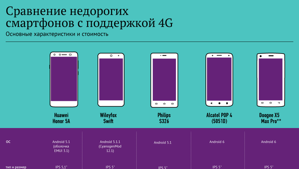 Сравнение недорогих смартфонов с поддержкой 4G Сравнение недорогих смартфонов с поддержкой 4G