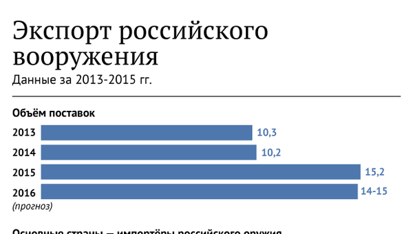 Экспорт российского вооружения Экспорт российского вооружения