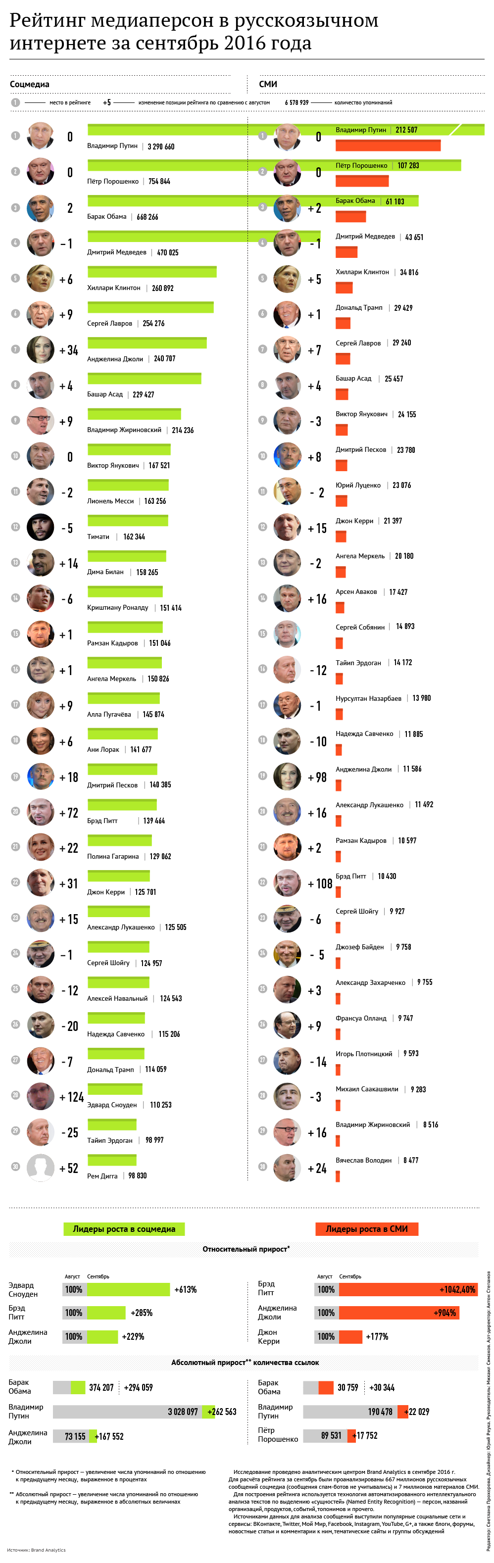 Рейтинг медиаперсон в русскоязычном интернете за сентябрь 2016 года Рейтинг медиаперсон в русскоязычном интернете за сентябрь 2016 года