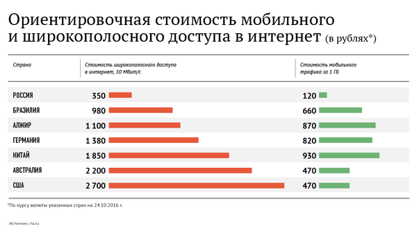 Ориентировочная стоимость мобильного и широкополосного доступа в интернет в разных странах мира Ориентировочная стоимость мобильного и широкополосного доступа в интернет в разных странах мира