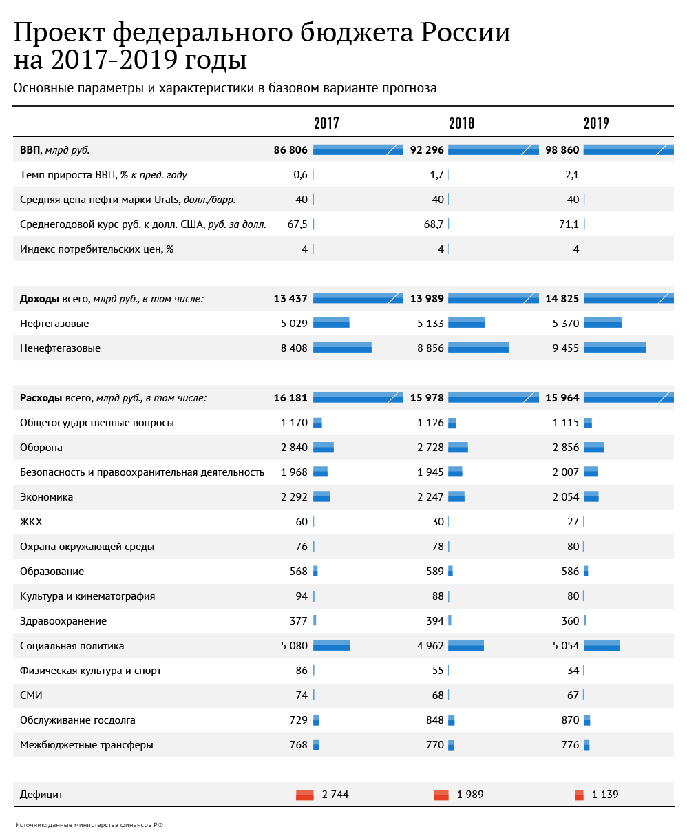 Бюджет России на 2019 годы Бюджет России на 2019 годы