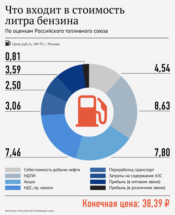 Что входит в стоимость бензина Что входит в стоимость бензина