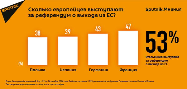 Sputnik.Мнения: опрос выявил большое число евроскептиков в ЕС Sputnik.Мнения: опрос выявил большое число евроскептиков в ЕС