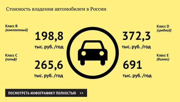 Стоимость владения автомобилем в России Стоимость владения автомобилем в России