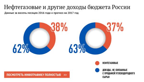 Нефтегазовые и другие доходы России Нефтегазовые и другие доходы России