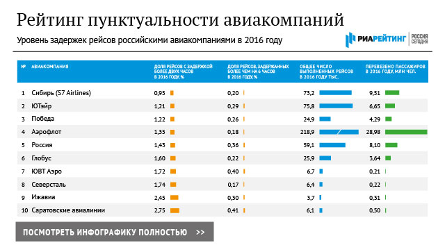 Рейтинг пунктуальности авиакомпаний Рейтинг пунктуальности авиакомпаний