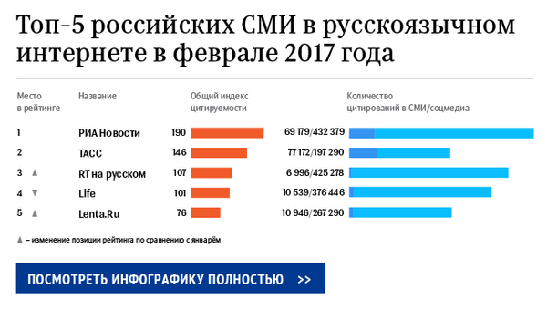 Топ-5 российских СМИ в русскоязычном интернете в феврале 2017 года Топ-5 российских СМИ в русскоязычном интернете в феврале 2017 года