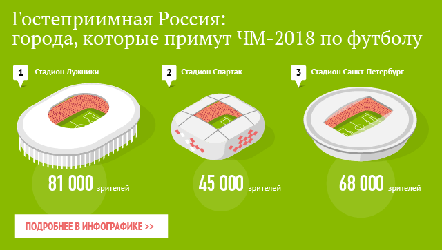 Гостеприимная Россия: города, которые примут ЧМ-2018 по футболу Гостеприимная Россия: города, которые примут ЧМ-2018 по футболу