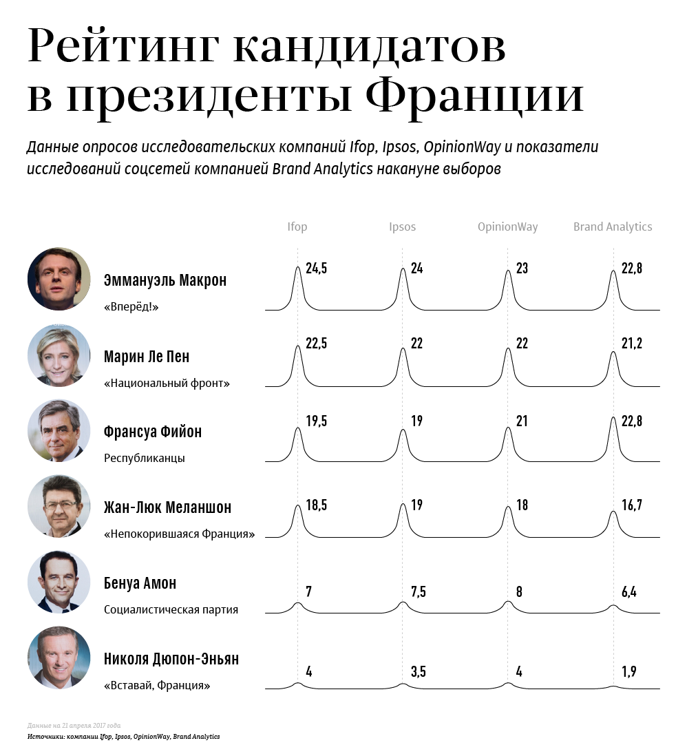 Рейтинг кандидатов в президенты Франции Рейтинг кандидатов в президенты Франции