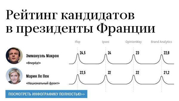 Рейтинг кандидатов в президенты Франции Рейтинг кандидатов в президенты Франции