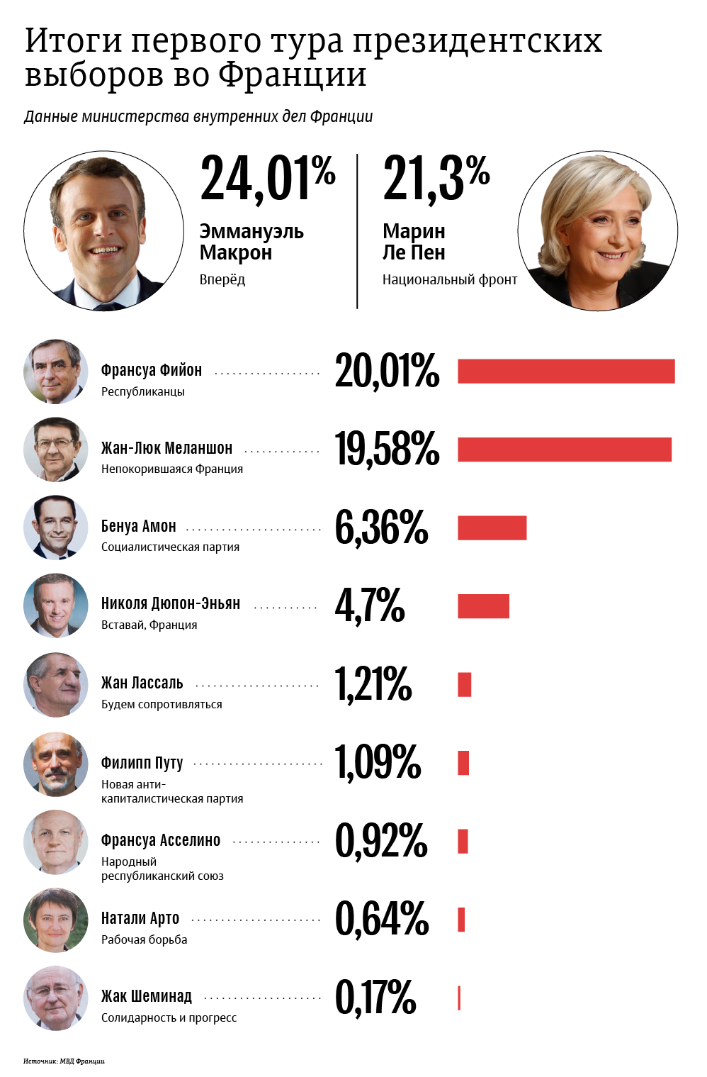 Itogi Pervogo Tura Prezidentskih Vyborov Vo Francii Ria Novosti 24 04 2017