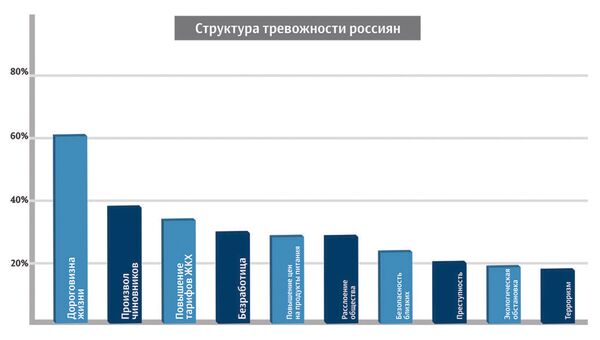 Структура тревожности Россиян. Данные ИСПИ РАН. Структура тревожности Россиян. Данные ИСПИ РАН.