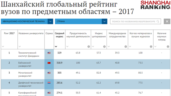 Шанхайский глобальный рейтинг по предметным областям за 2017 год Шанхайский глобальный рейтинг по предметным областям за 2017 год