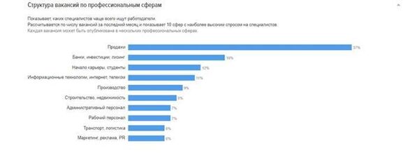 Данные HeadHunter на сентябрь 2017 года Данные HeadHunter на сентябрь 2017 года