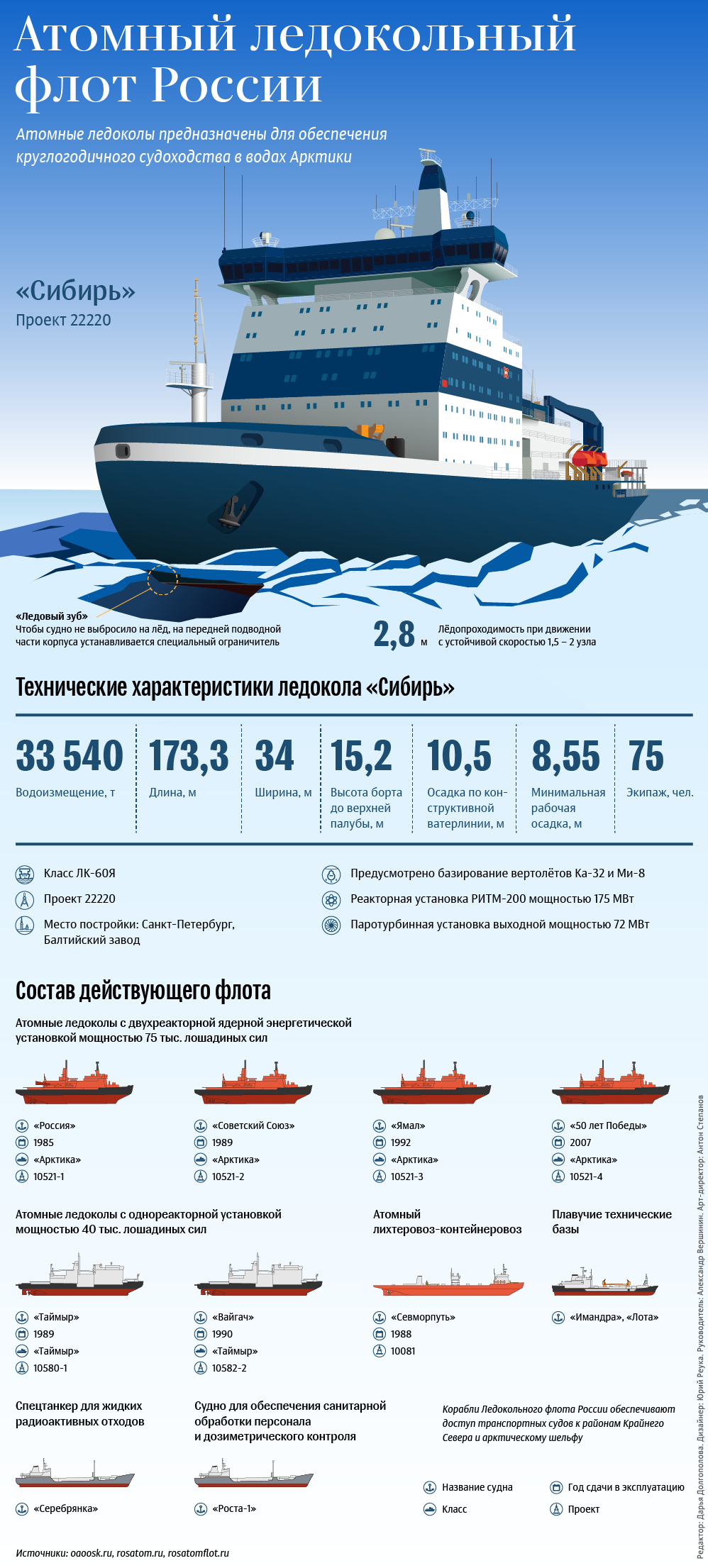 Атомный ледокол Сибирь Атомный ледокол Сибирь