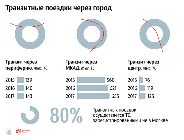 Транзитные поездки через город Транзитные поездки через город
