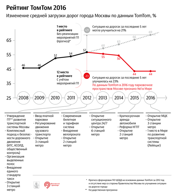 Рейтинг TomTom 2016 Рейтинг TomTom 2016