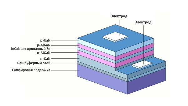 Пример гетероструктуры светодиода Пример гетероструктуры светодиода