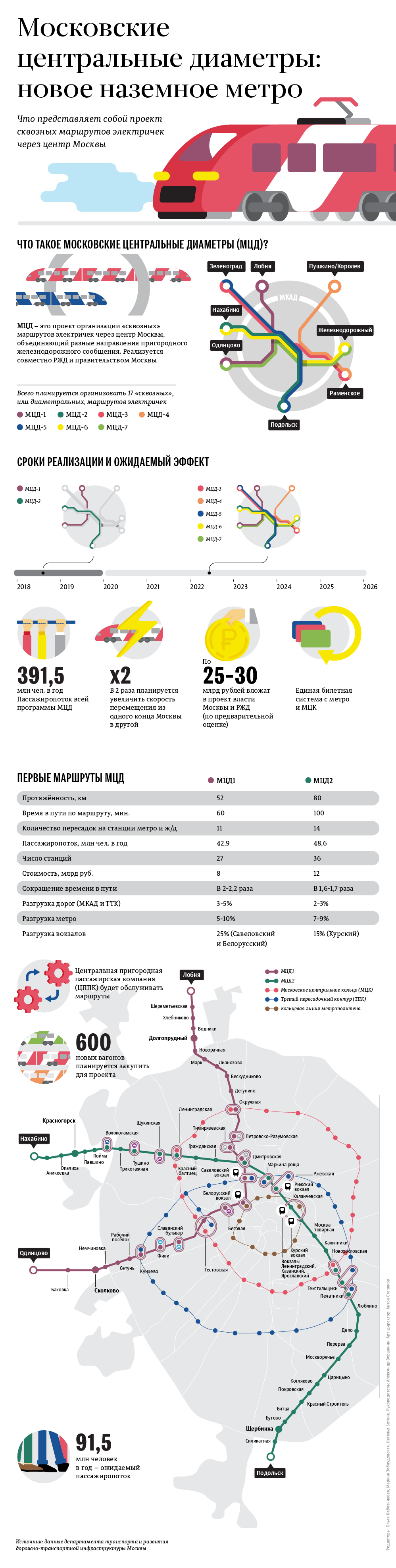 Сквозь Москву без пробок: как будет работать новое наземное метро Сквозь Москву без пробок: как будет работать новое наземное метро