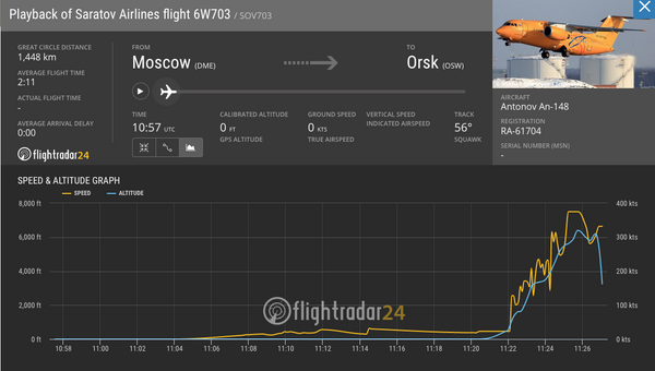 Скриншот страницы сайта flightradar24 с данными рейса 6W 704 Самарских авиалиний Скриншот страницы сайта flightradar24 с данными рейса 6W 704 Самарских авиалиний