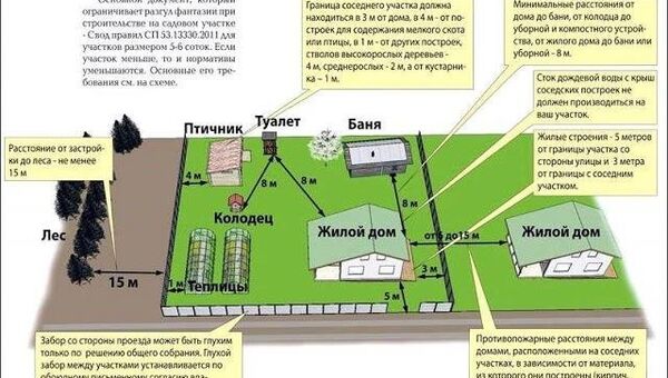 Расстояния между постройками на участке Расстояния между постройками на участке
