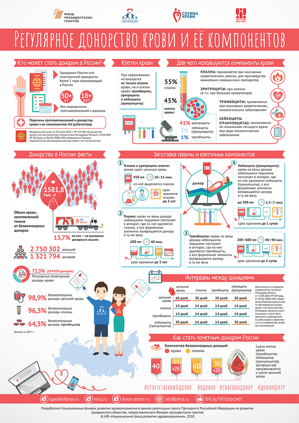 Инфографика о донорстве и компонентах крови Инфографика о донорстве и компонентах крови