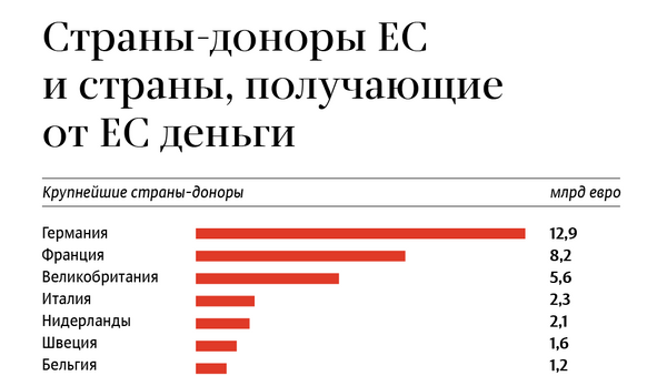 Страны-доноры ЕС и страны, получающие от ЕС деньги Страны-доноры ЕС и страны, получающие от ЕС деньги