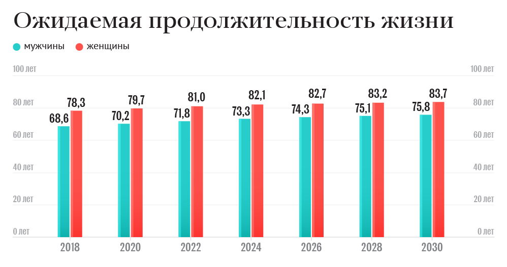 Ожидаемая продолжительность жизни Ожидаемая продолжительность жизни