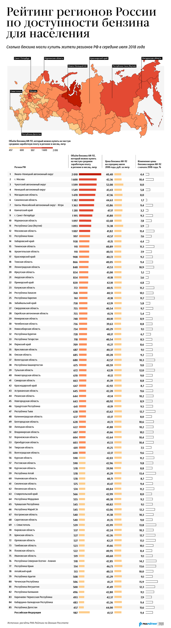 Рейтинг регионов России по доступности бензина для населения Рейтинг регионов России по доступности бензина для населения