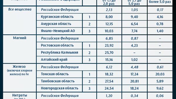 Доля проб воды систем централизованного питьевого водоснабжения Доля проб воды систем централизованного питьевого водоснабжения