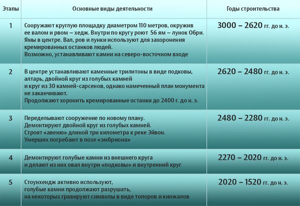 Этапы строительства Стоунхенджа Этапы строительства Стоунхенджа