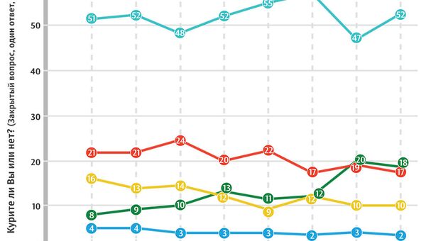 Курите ли Вы или нет? Если да, то как часто? Курите ли Вы или нет? Если да, то как часто?