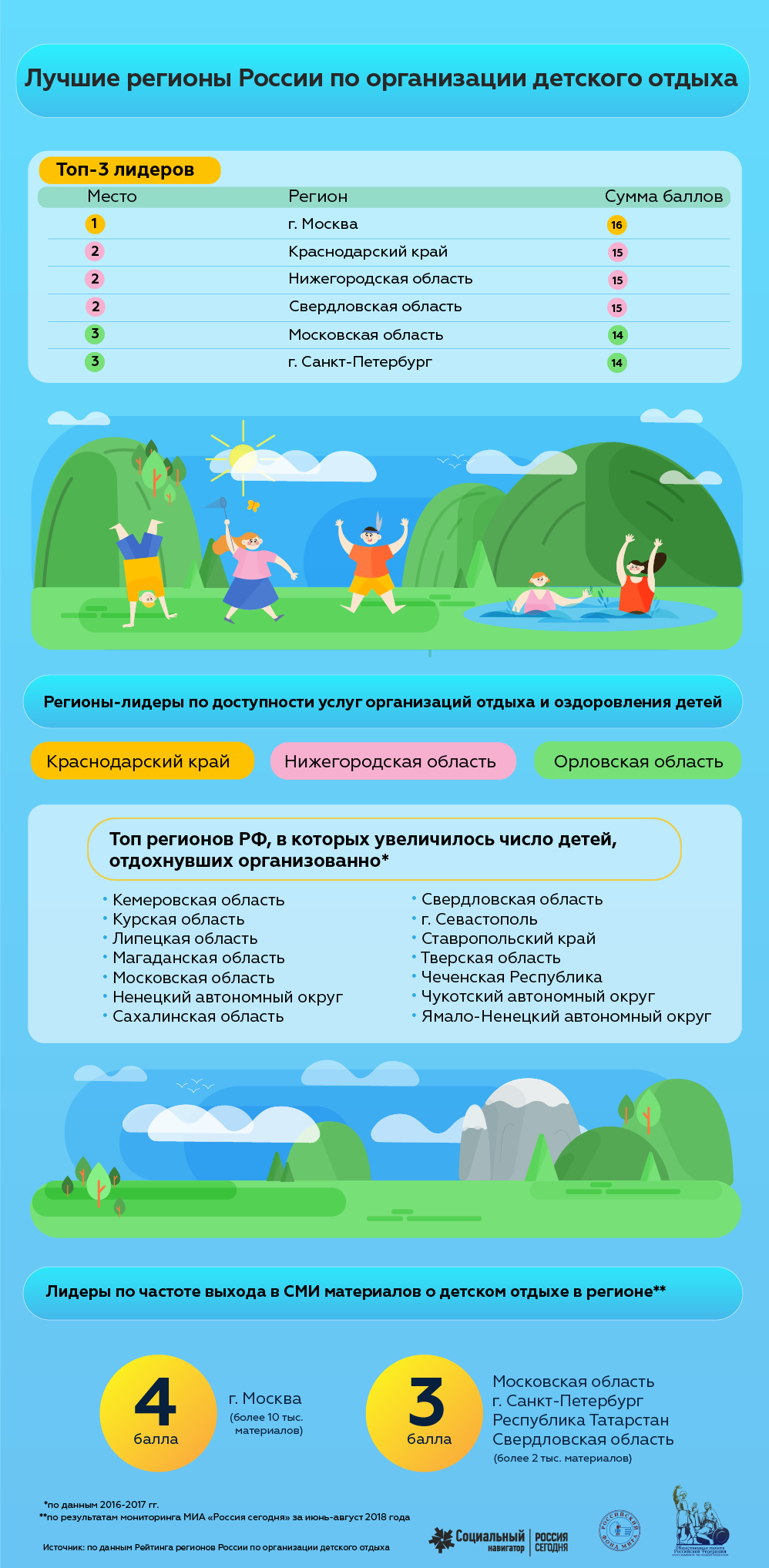Лучшие регионы России по организации детского отдыха Лучшие регионы России по организации детского отдыха