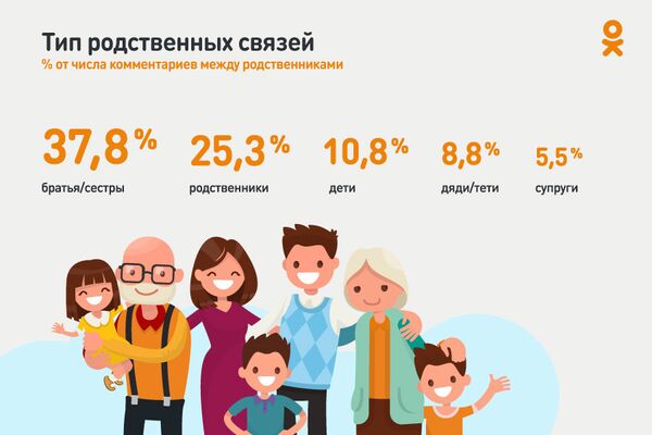 Одноклассники выяснили, кто из родственников чаще всего обменивается комментариями в соцсети Одноклассники выяснили, кто из родственников чаще всего обменивается комментариями в соцсети